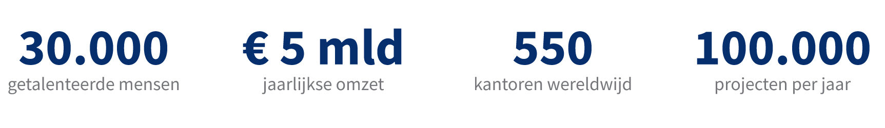 RPS/Tt in cijfers - 30.000 getalenteerde medewerkers, 5 miljard omzet op jaarbasis, 550 kantoren wereldwijd en 100.000 projecten per jaar